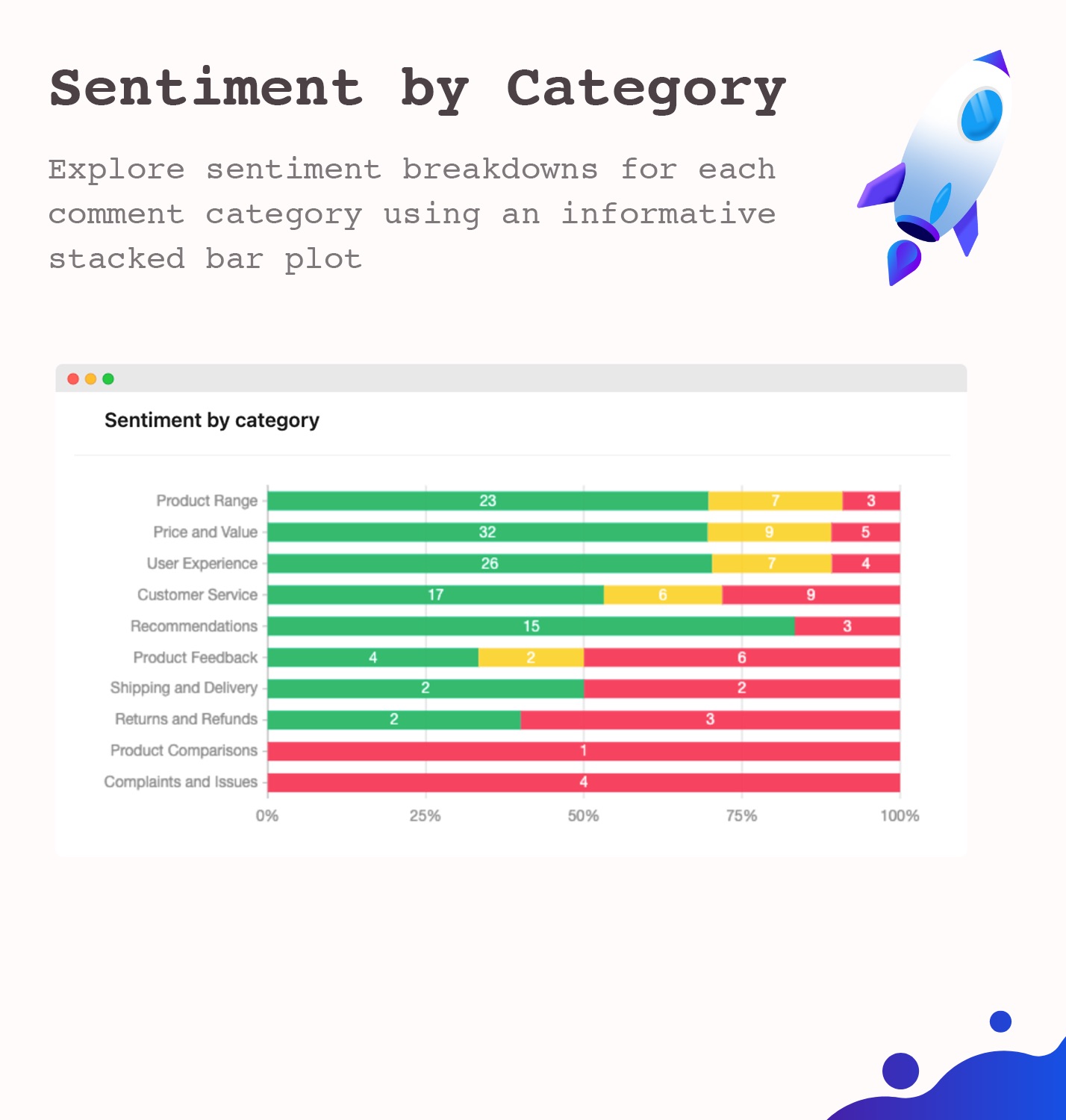Sentiment by category